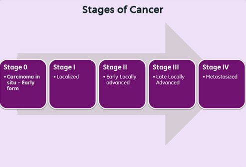 Stadien von Krebs
