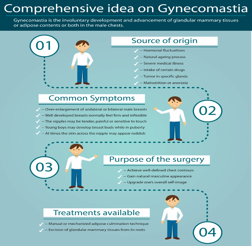Overview of gynecomastia