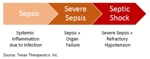 stages of sepsis