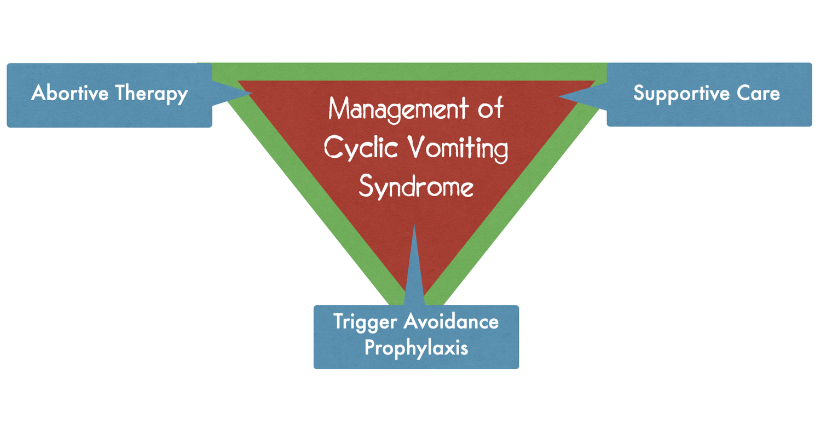 traitement du syndrome des vomissements cycliques