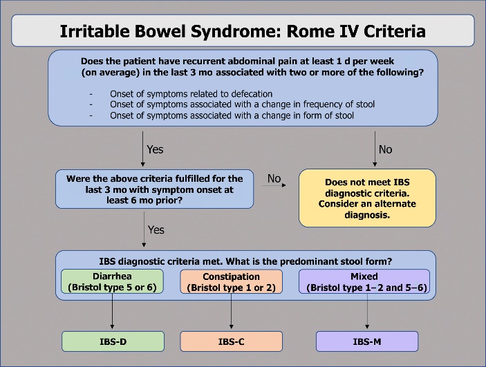 irritable bowel syndrome: rome criteria