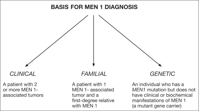 Diagnosis of MEN type 1