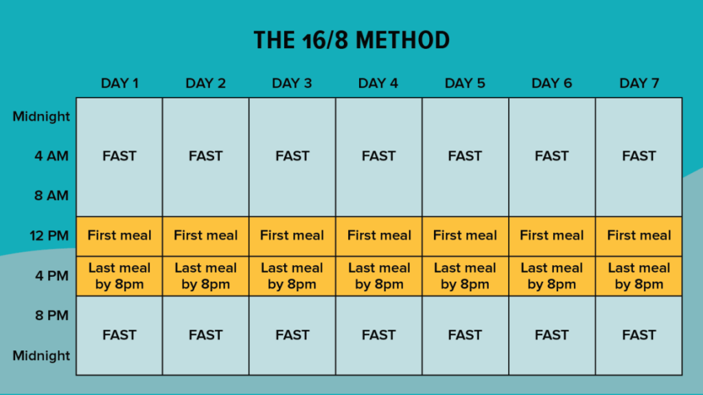 Intermittent Fasting 16/8 Method