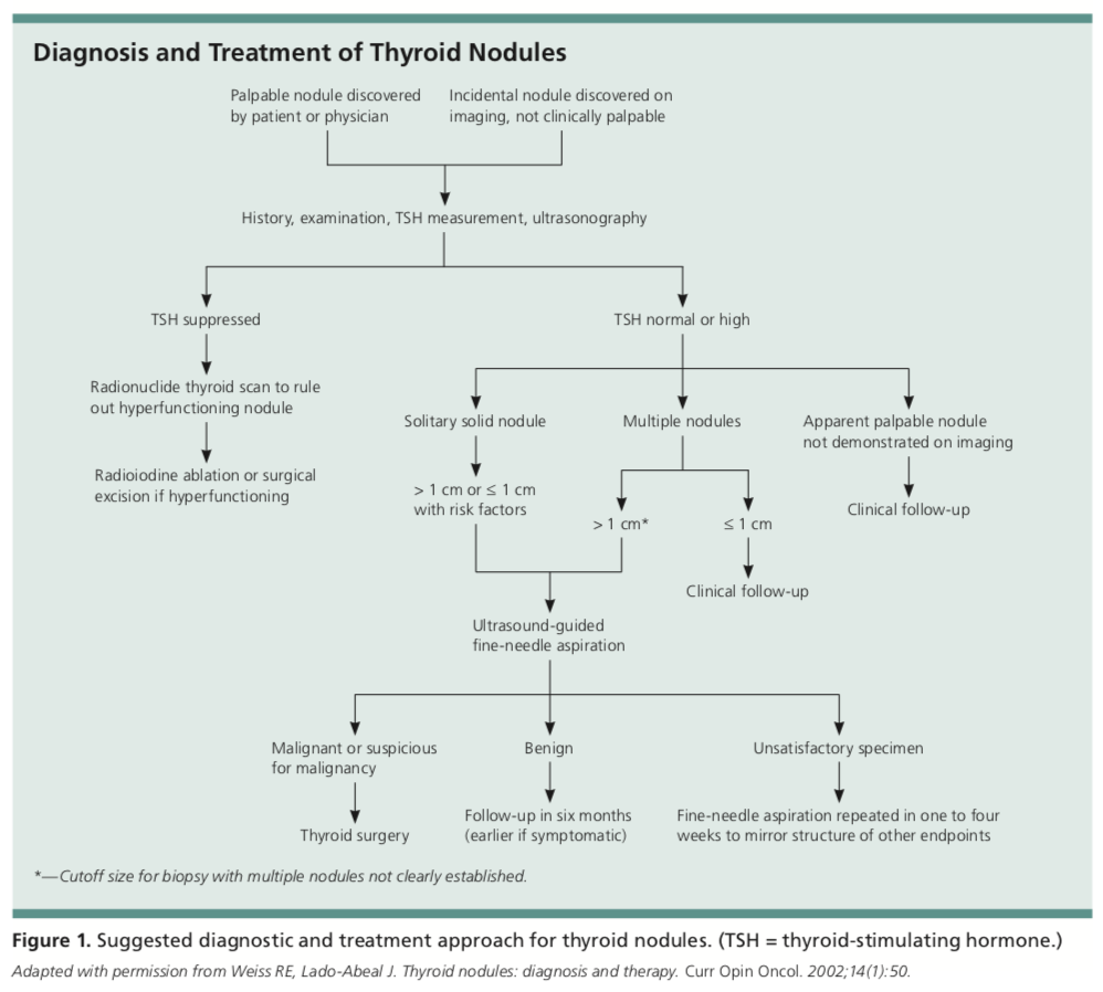 Diagnosis and treatment of thyroid nodules