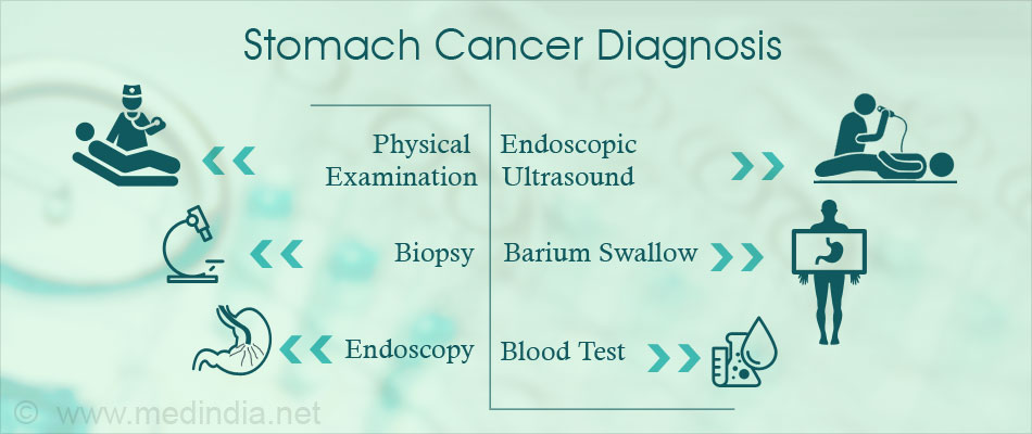 Diagnosis of stomach cancer