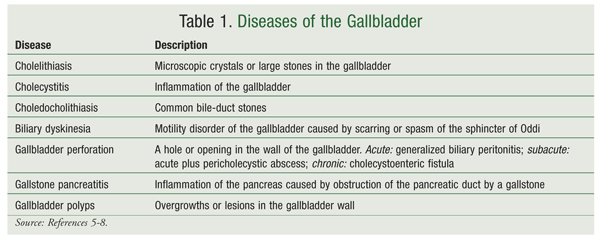 Diseases of Gallbladder