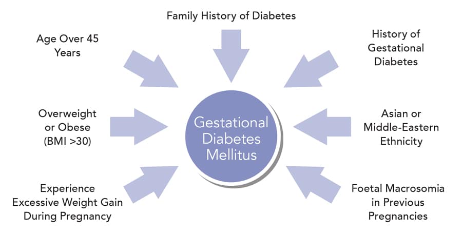 causes of gestational diabetes mellitus