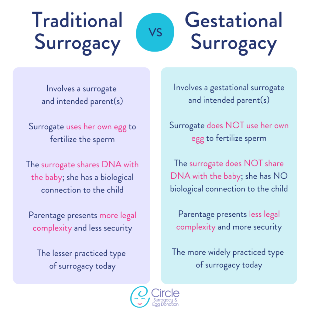 types of surrogacy