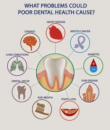 health problems caused by poor oral hygiene