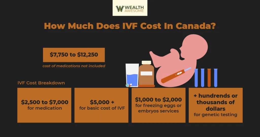 How Much Does IVF Cost in Canada?