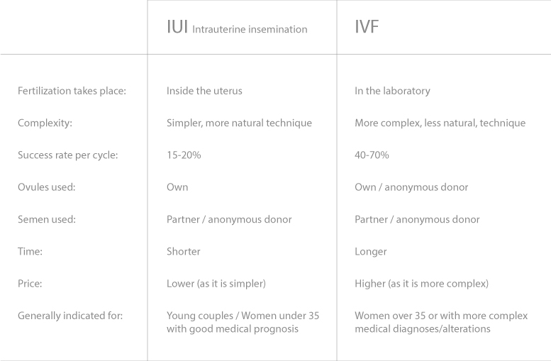 IUI vs IVF comparison