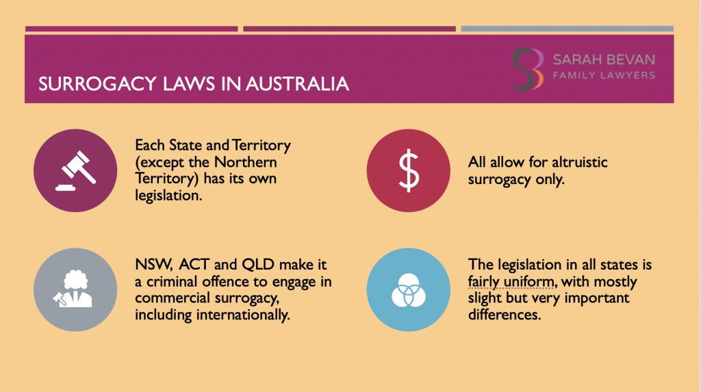 Leyes de Subrogación en Australia Infografía