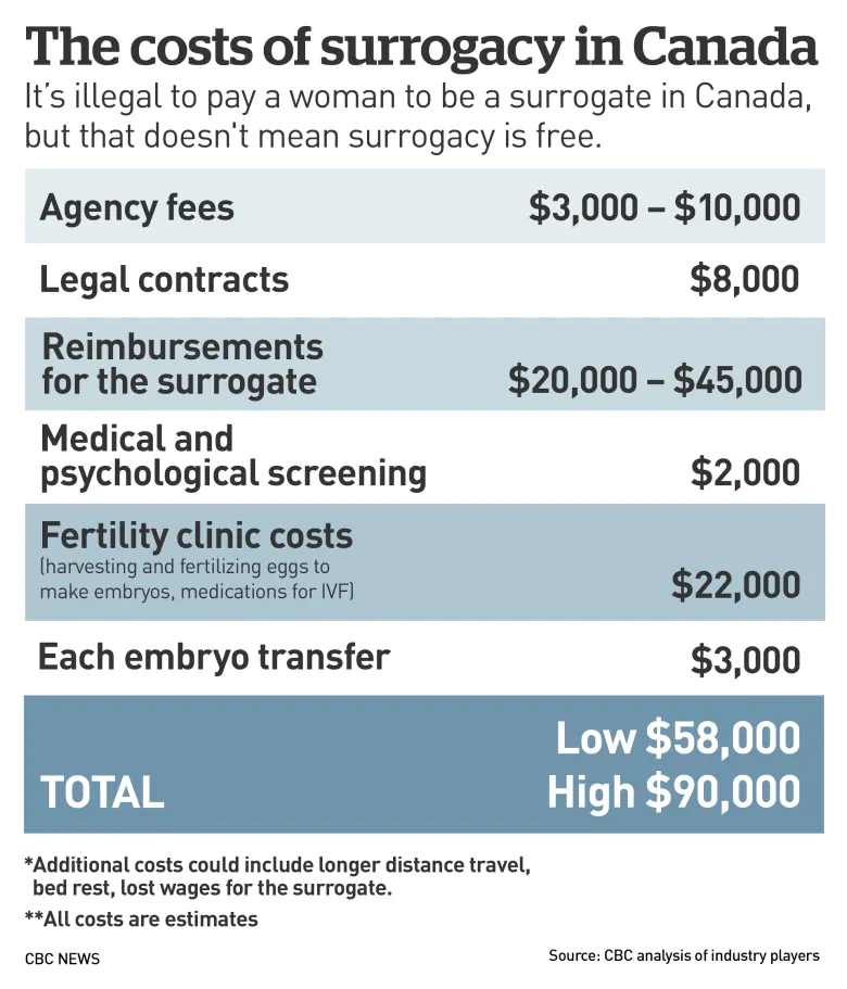 Kosten für Leihmutterschaft in Kanada