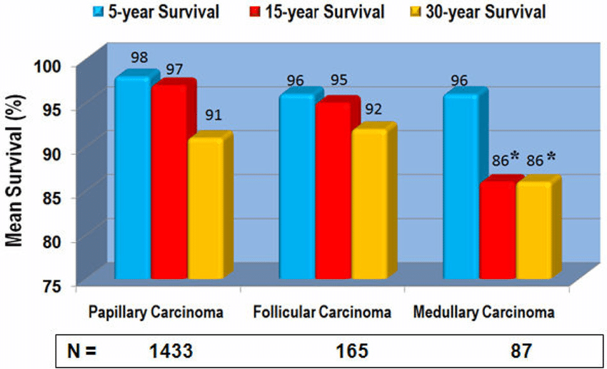 thyroid cancer survival rates for papillary follicular and medullary thyroid