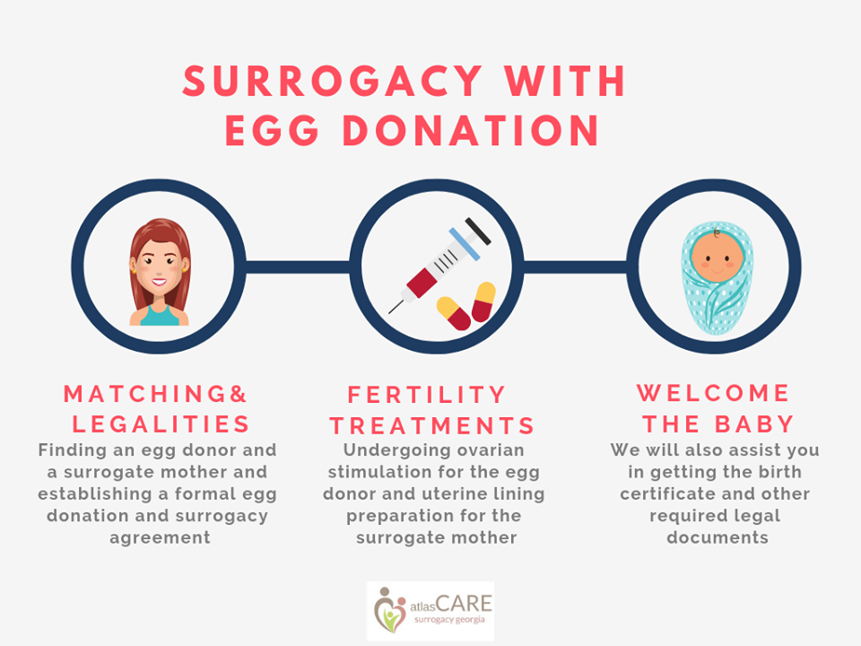 Surrogacy and egg donation in Georgia 