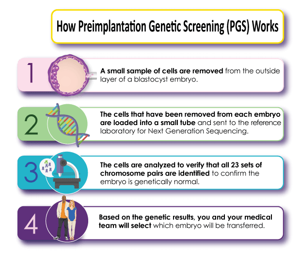 Genetic Testing for Infertility- Diagnosing Rare Genetic Disorders- PGS