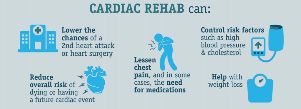 The Role of Cardiac Rehabilitation in the Recovery of Canadians- benefits