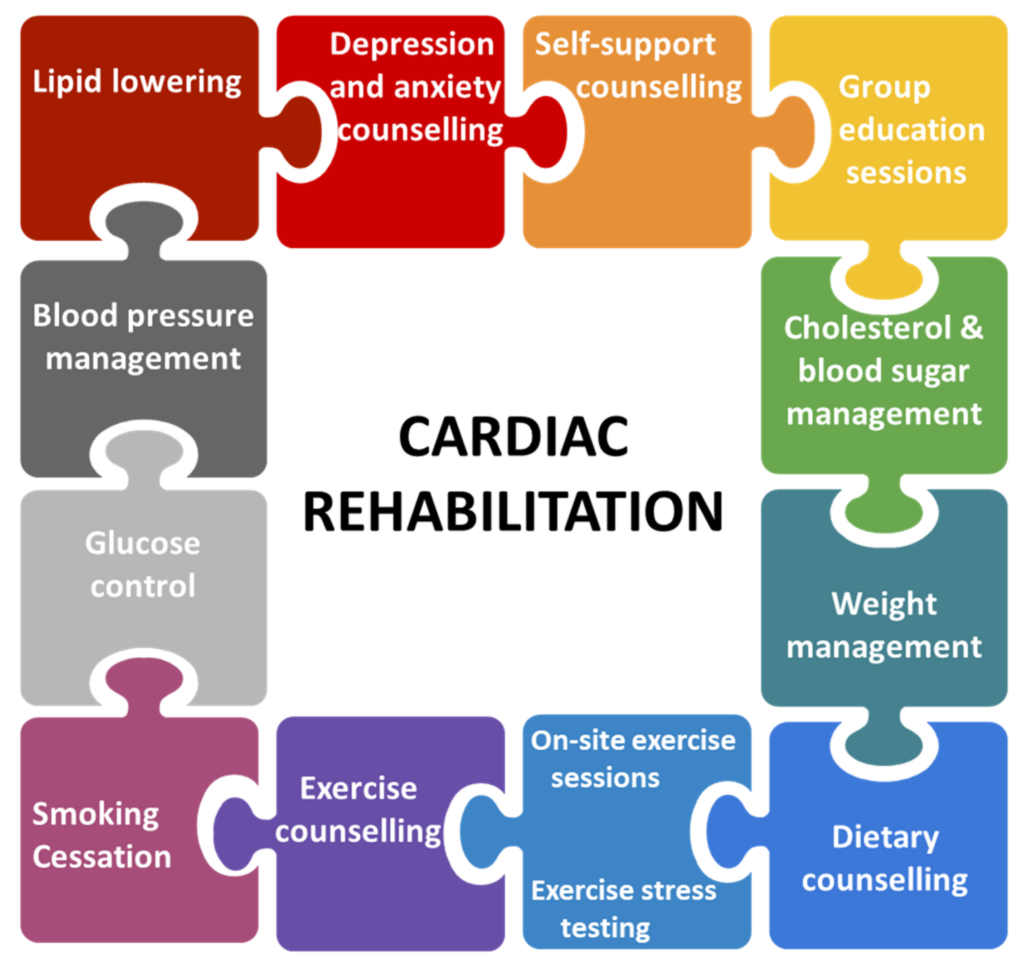 The Role of Cardiac Rehabilitation in the Recovery of Canadians