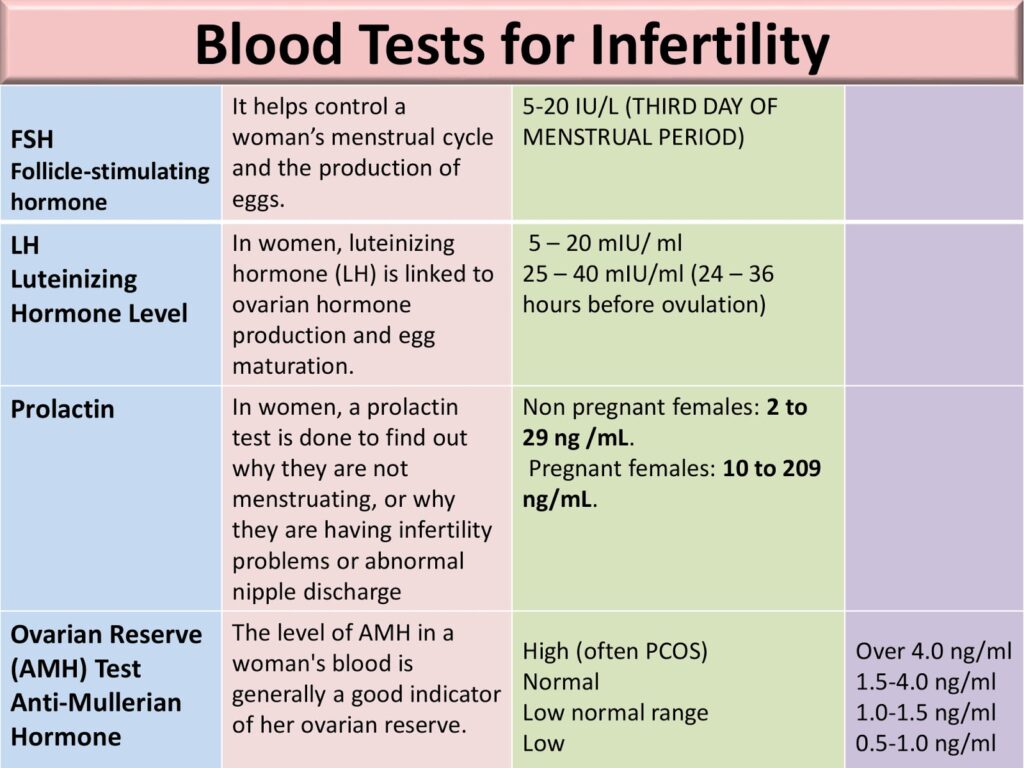 اختبار الدم للخصوبة للإناث
